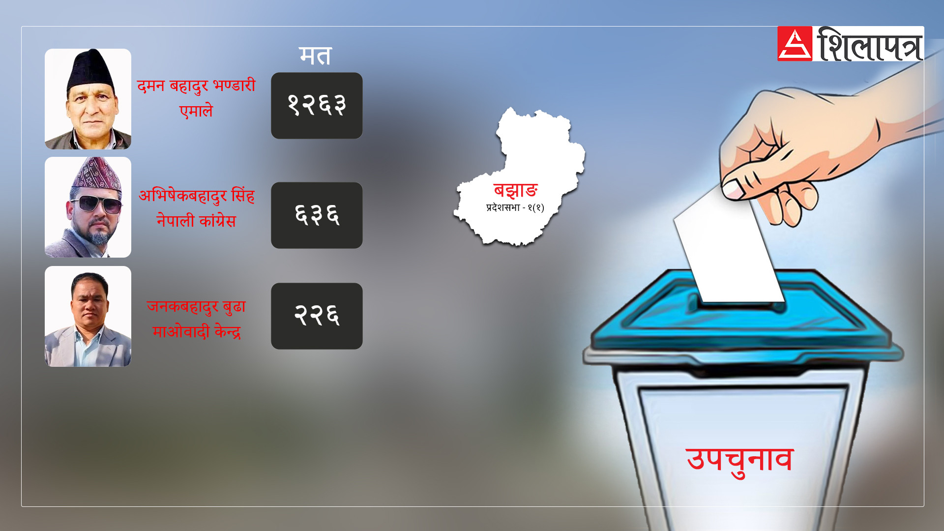 बझाङमा एमालेका भण्डारीले कांग्रेससँग बढाए मतान्तर